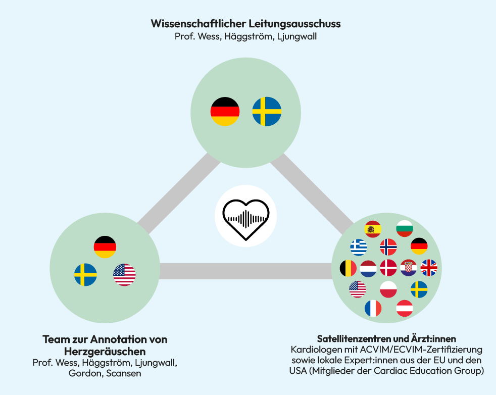 Infografik: Wissenschaftlicher Leitungsausschuss von CANINEBEAT AI. 